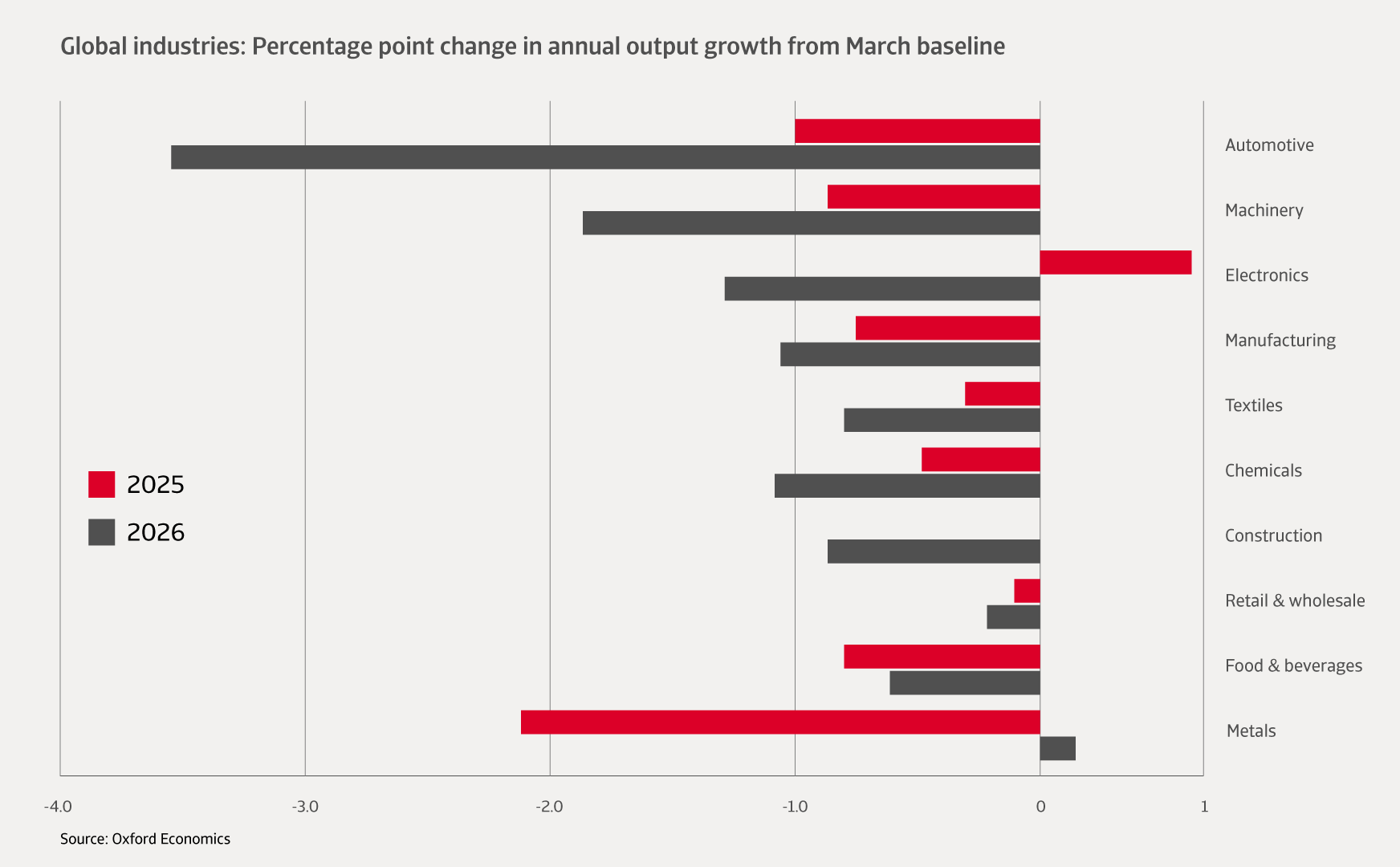 Tariff impact on industries